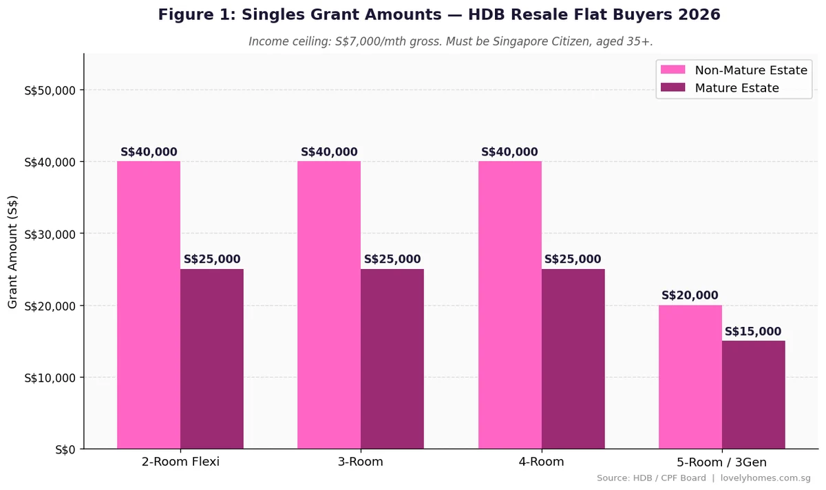 Figure 1: Singles Grant amounts by flat type and estate type — mature vs non-mature Singapore 2026
