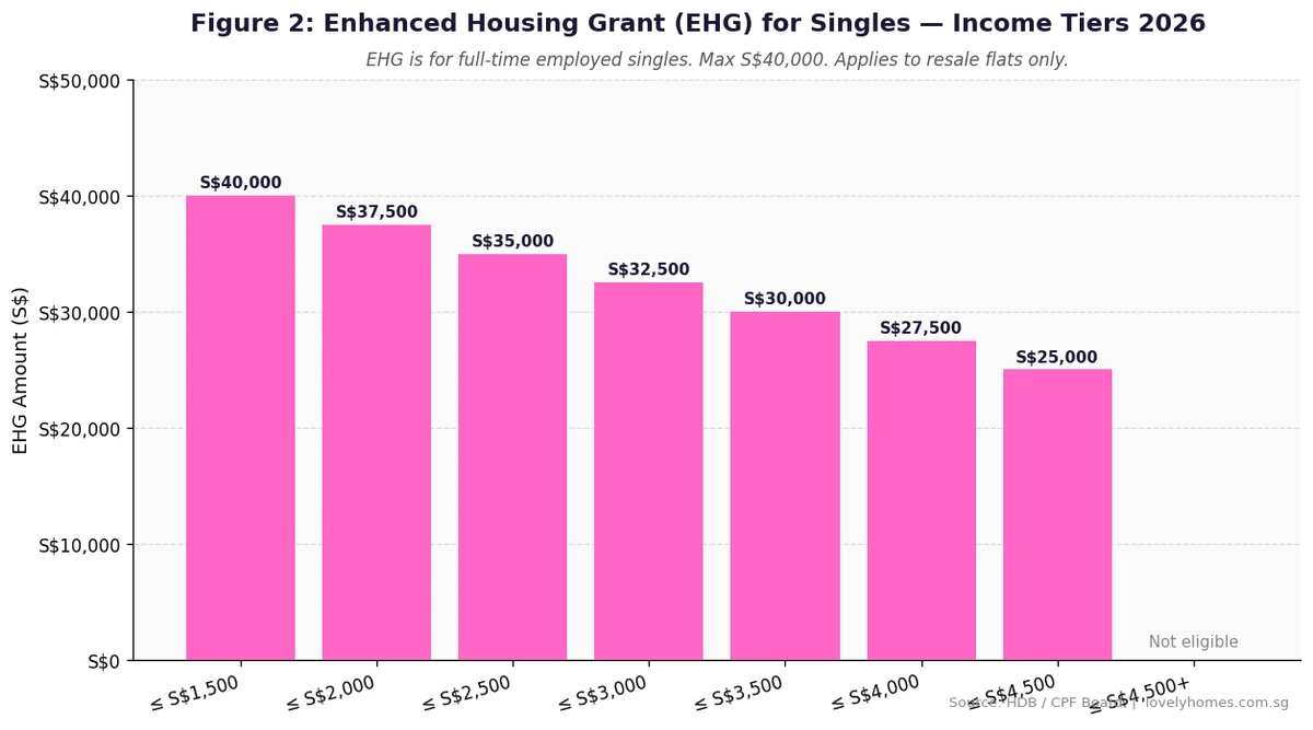 Figure 2: Enhanced Housing Grant EHG for singles — income tier breakdown Singapore 2026