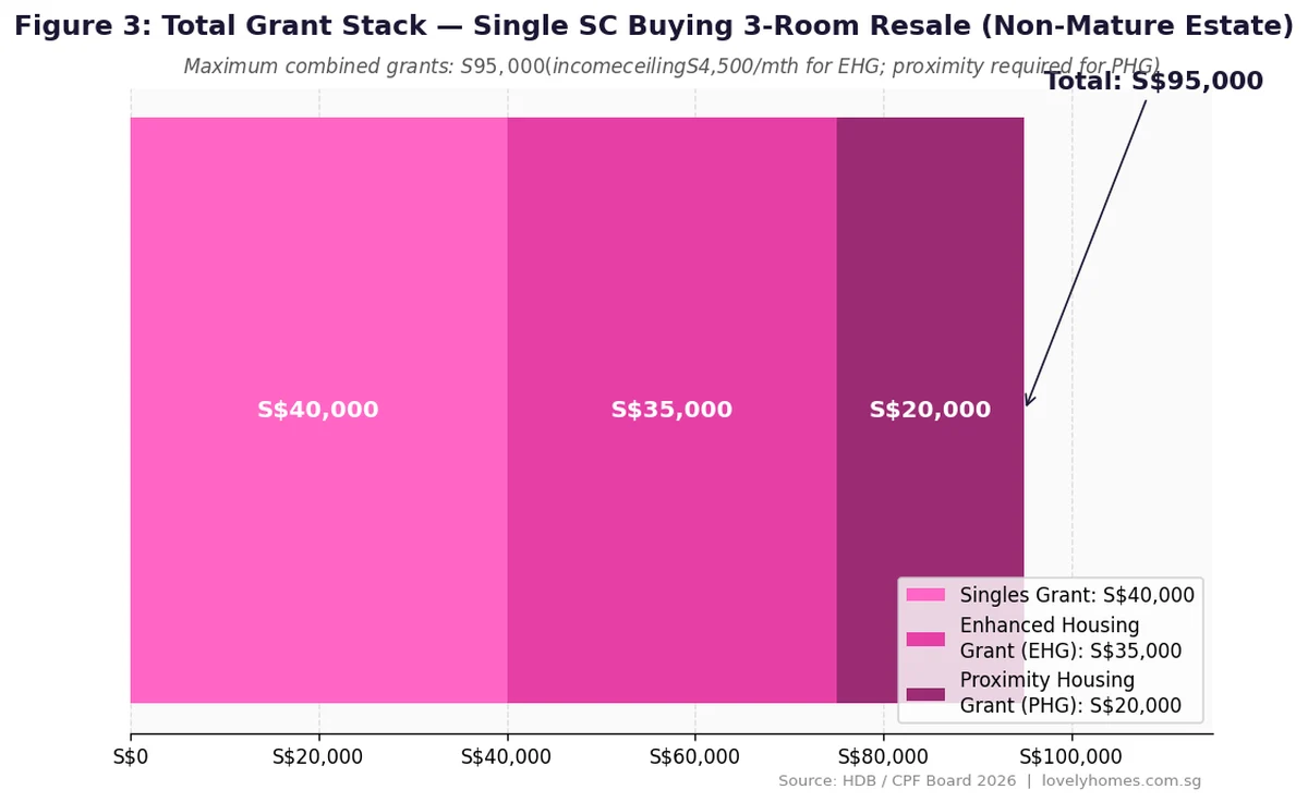 Figure 3: Total grant stack for single Singapore Citizen buying 3-room HDB resale flat non-mature estate