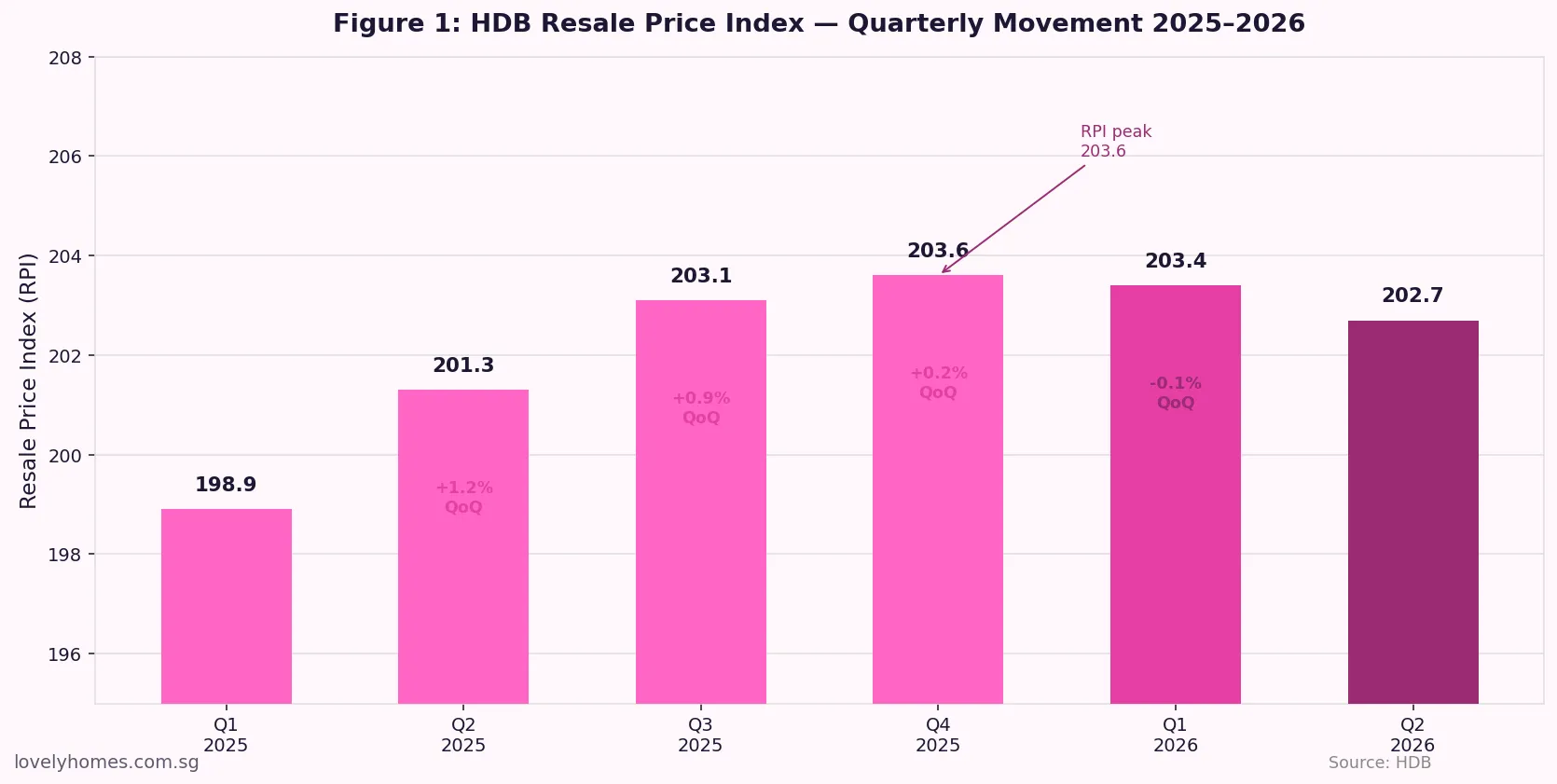 HDB Resale Price Index quarterly movement 2025 to 2026