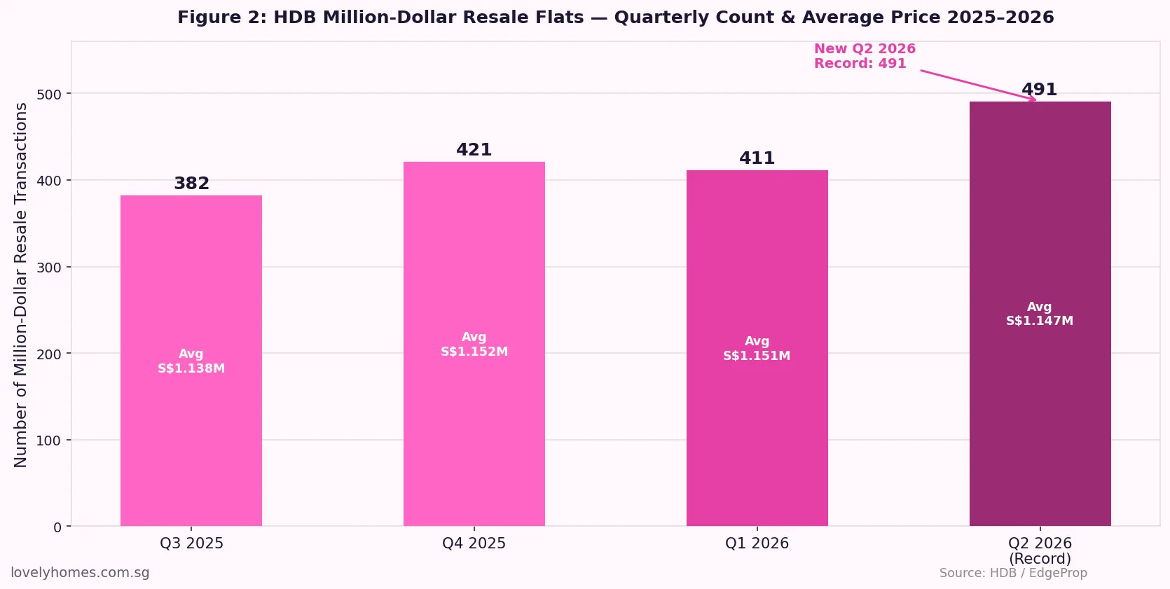 HDB million-dollar resale flat transactions Q3 2025 to Q2 2026 quarterly record
