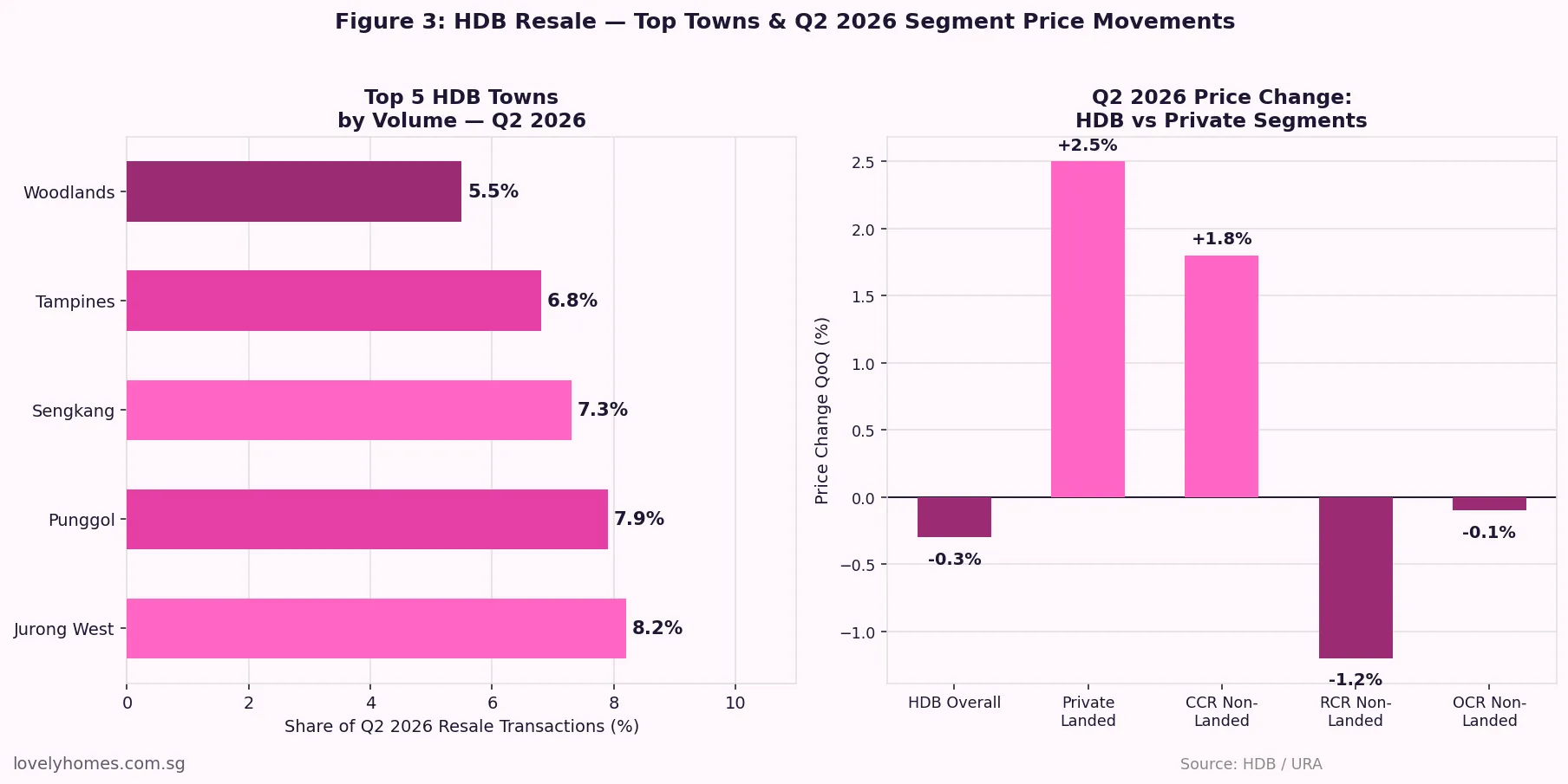 Figure 3 top HDB towns by resale volume Q2 2026 and segment price changes comparison