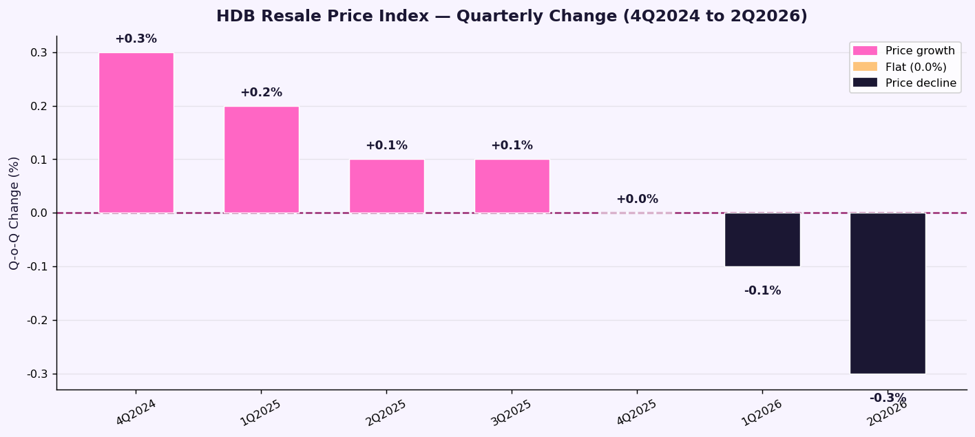 HDB Resale Price Index quarterly change 2024 to 2026 bar chart