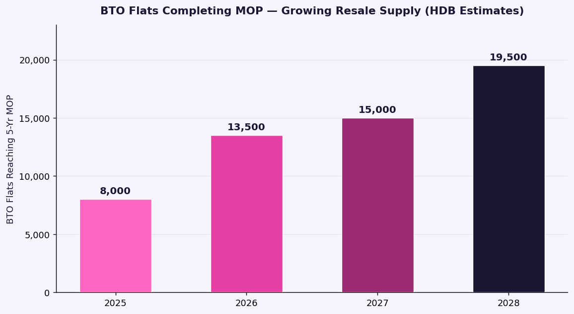 BTO flats completing MOP 2025 to 2028 supply pipeline Singapore HDB
