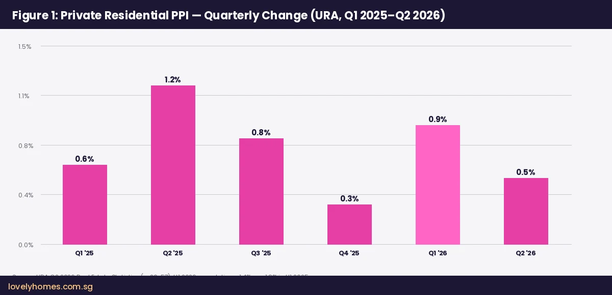 Singapore private residential PPI quarterly change Q1 2025 to Q2 2026 — LovelyHomes