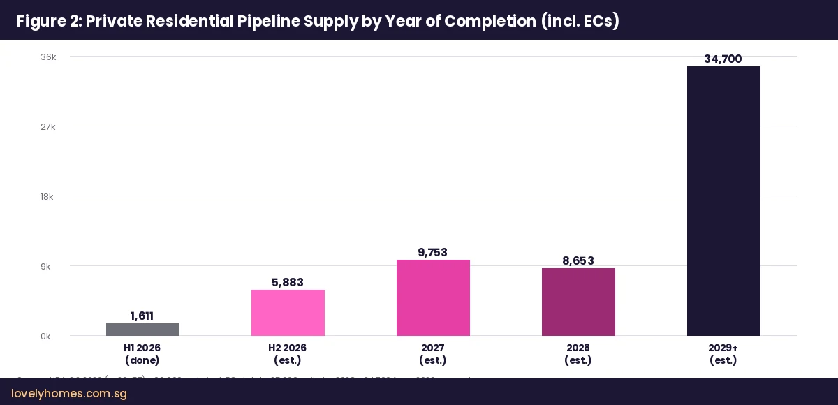 Singapore private residential pipeline supply by year of completion including ECs — LovelyHomes