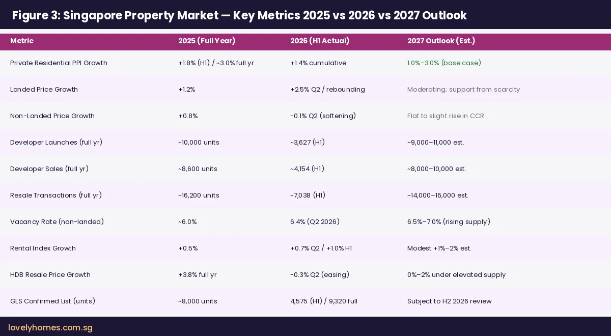Singapore property market key metrics 2025 vs 2026 vs 2027 outlook comparison table — LovelyHomes