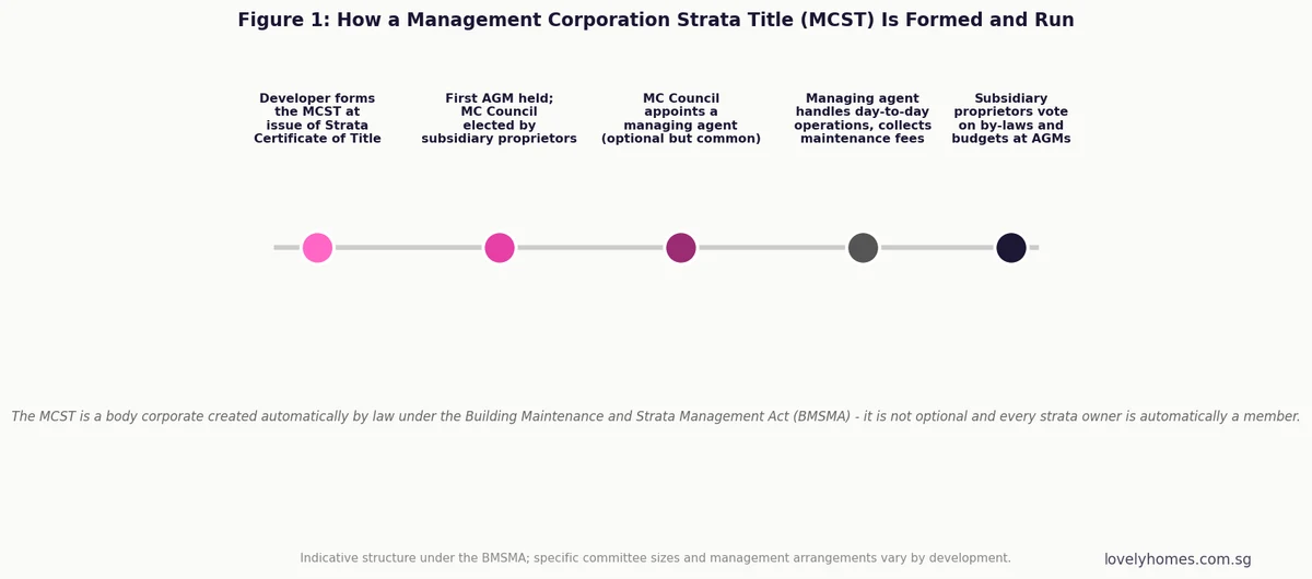 How an MCST management corporation strata title is formed and run Singapore 2026