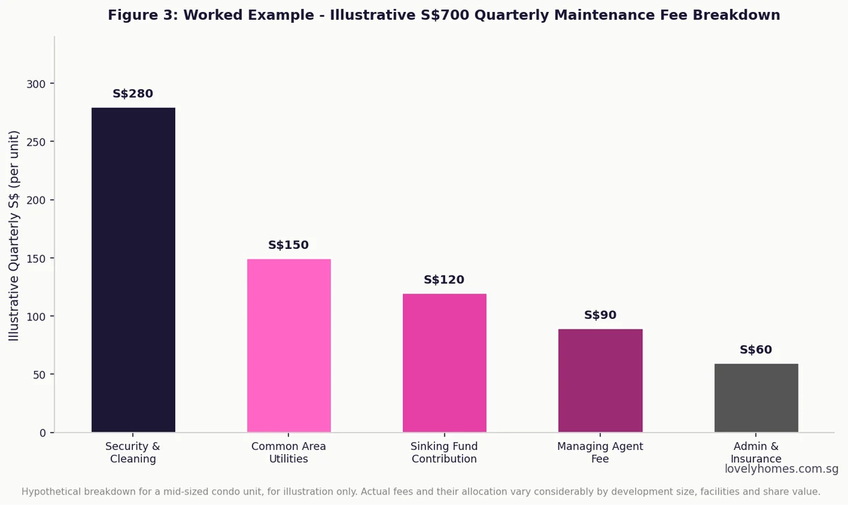 Worked example quarterly maintenance fee breakdown MCST Singapore 2026