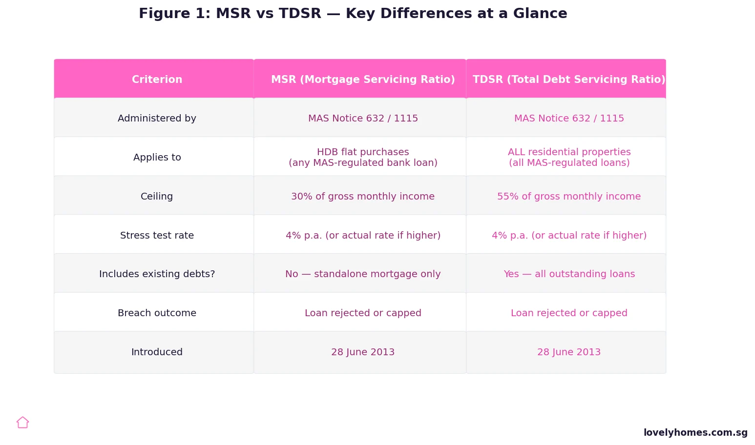 MSR vs TDSR key differences Singapore 2026 comparison table