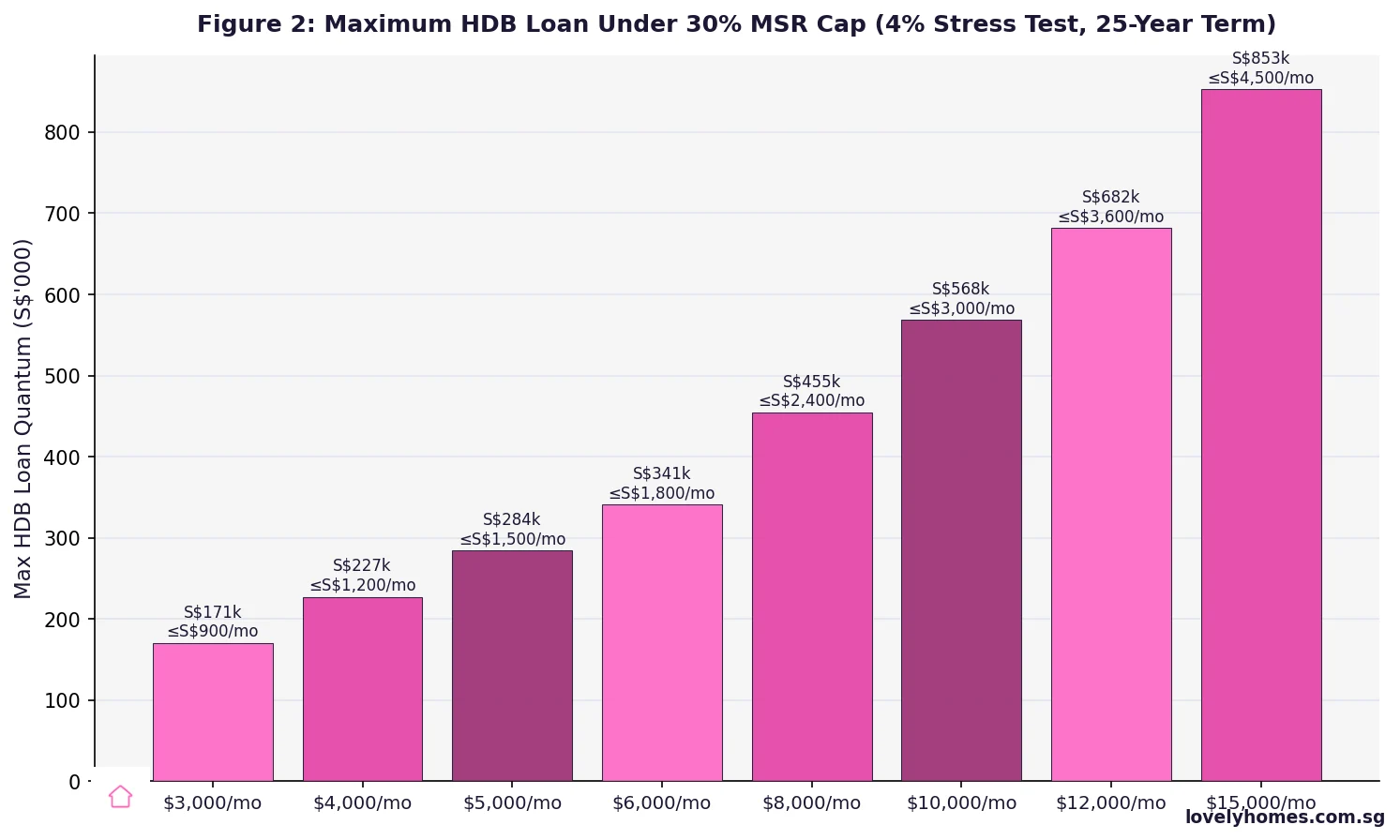 maximum HDB loan quantum by gross monthly income MSR 30% cap Singapore 2026