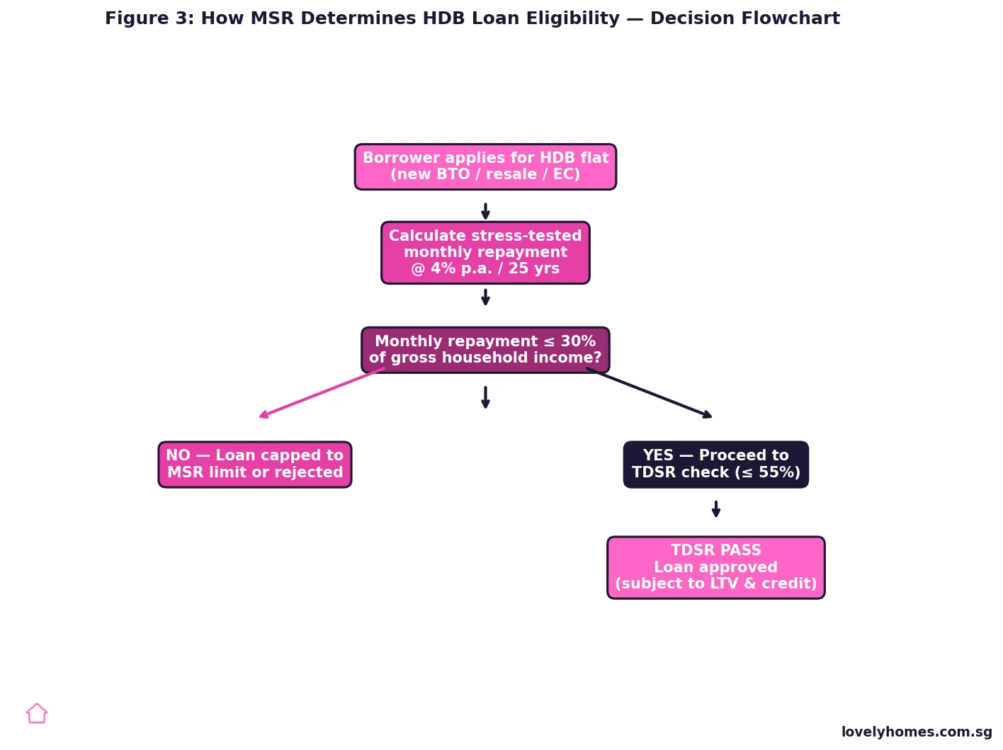 MSR mortgage servicing ratio HDB loan eligibility flowchart Singapore 2026