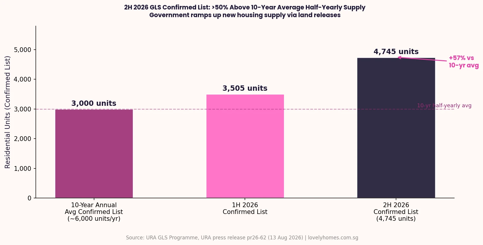 URA 2H2026 GLS Confirmed List 4745 units supply comparison Singapore 2026 bar chart