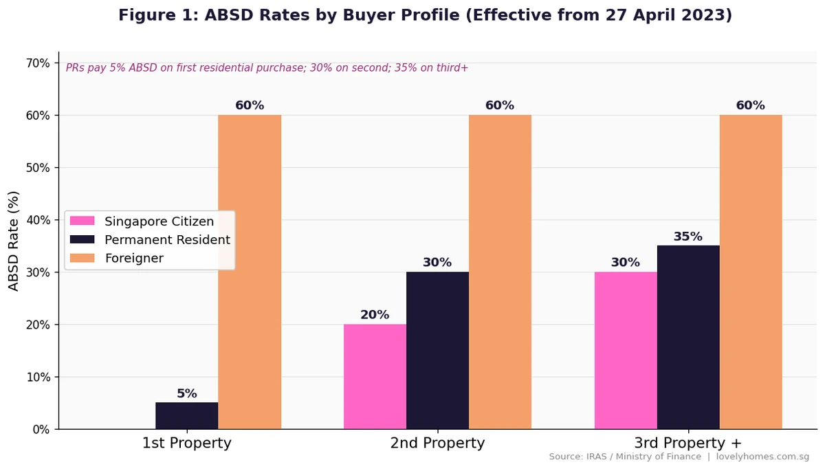 ABSD rates by buyer profile — SC vs PR vs Foreigner for 1st 2nd and 3rd property 2026