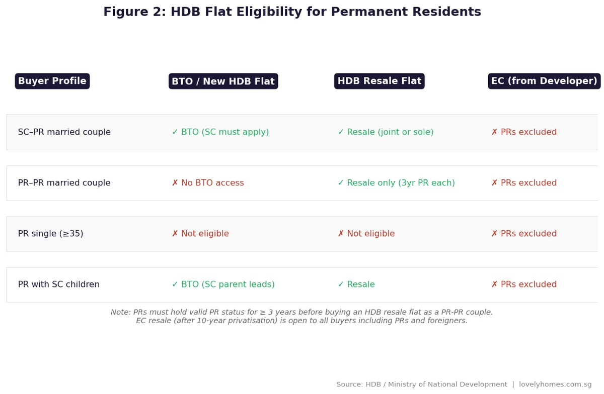HDB flat eligibility matrix for permanent residents — BTO resale and EC 2026