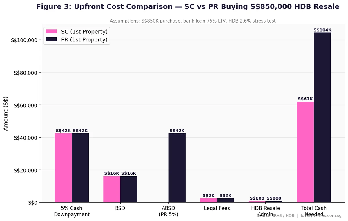 Upfront cost comparison SC vs PR buying S$850,000 HDB resale flat 2026