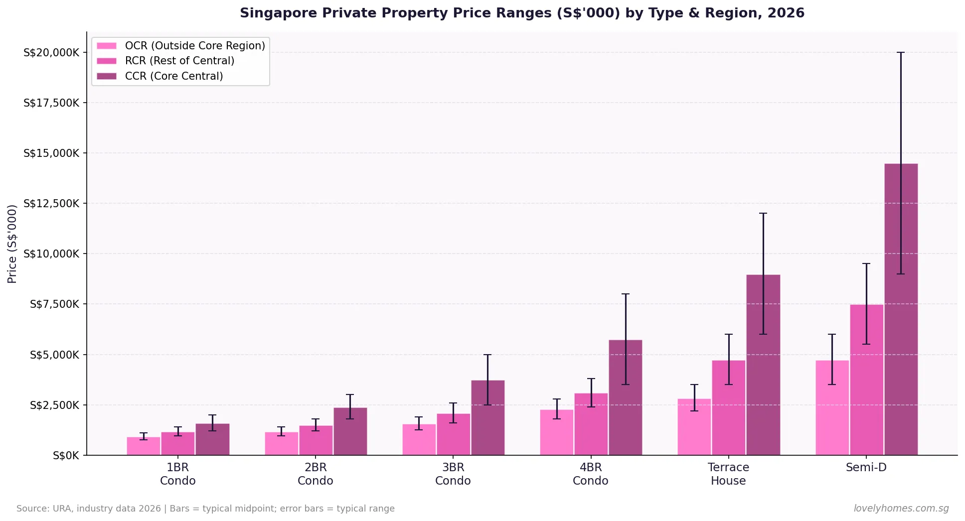 Singapore private property price ranges by type and region 2026