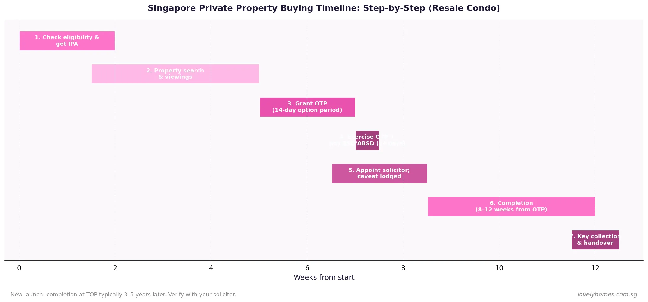 Singapore private property buying timeline step by step 2026