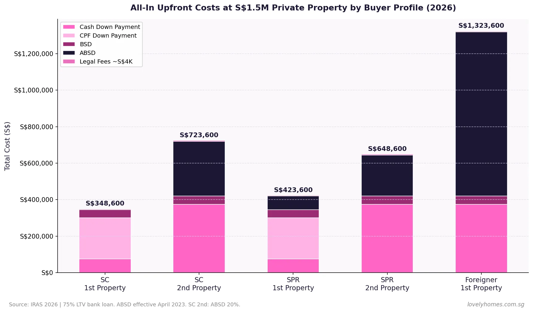 Singapore private property all-in upfront costs by buyer profile 2026