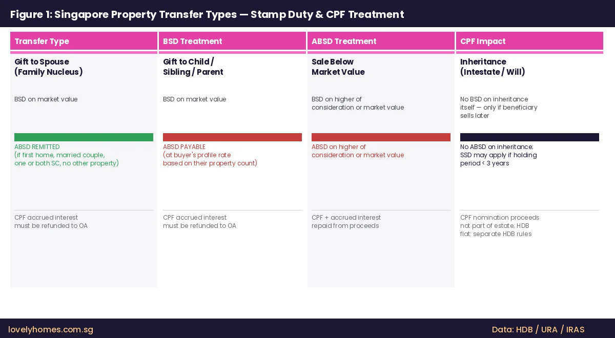 Singapore property transfer types stamp duty BSD ABSD CPF treatment 2026 LovelyHomes