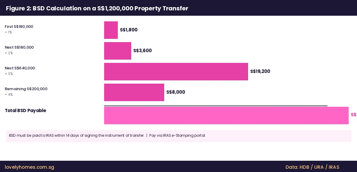 BSD Buyer Stamp Duty calculation Singapore S$1.2 million property transfer 2026 LovelyHomes