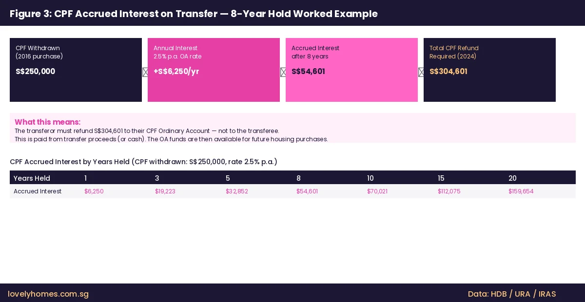 CPF accrued interest on property transfer Singapore 8-year worked example LovelyHomes