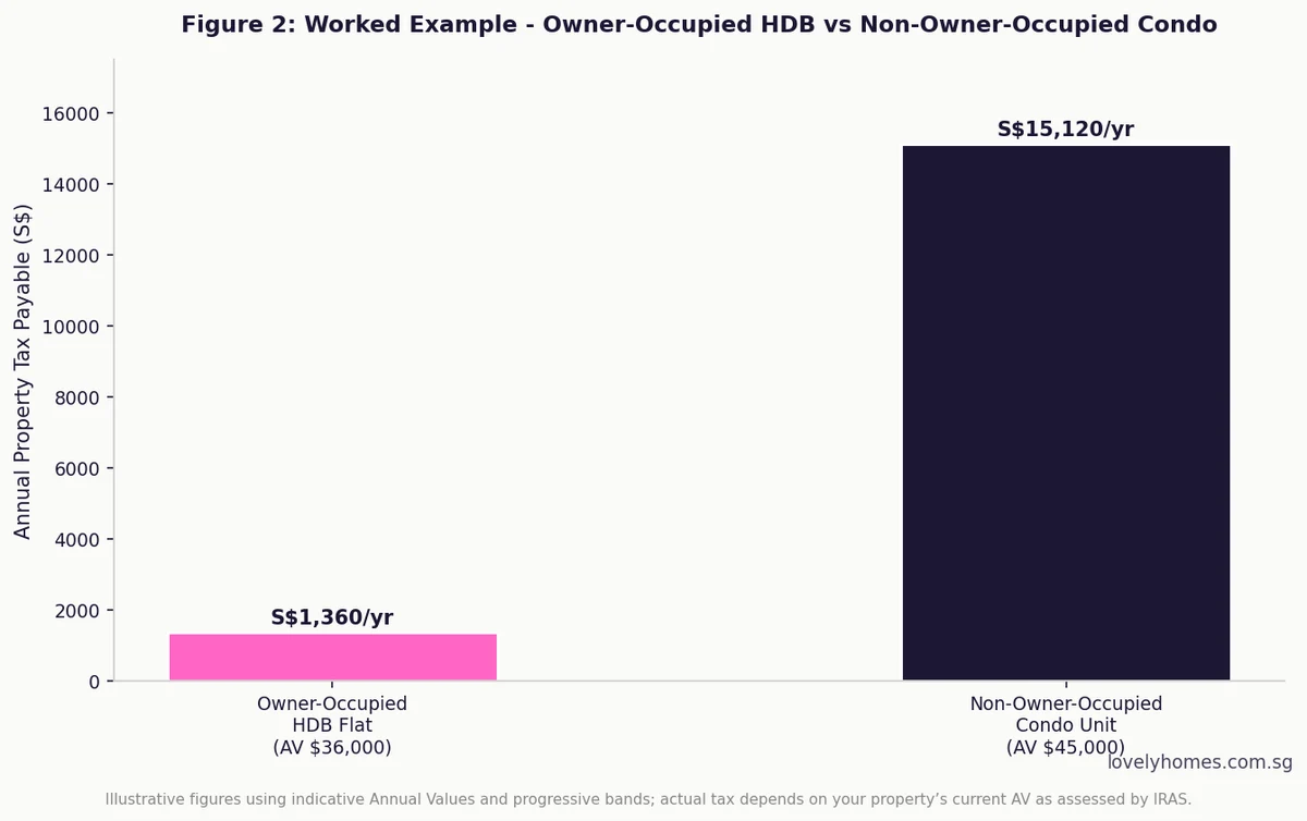 Worked example owner-occupied HDB flat versus non-owner-occupied condo unit property tax Singapore 2026