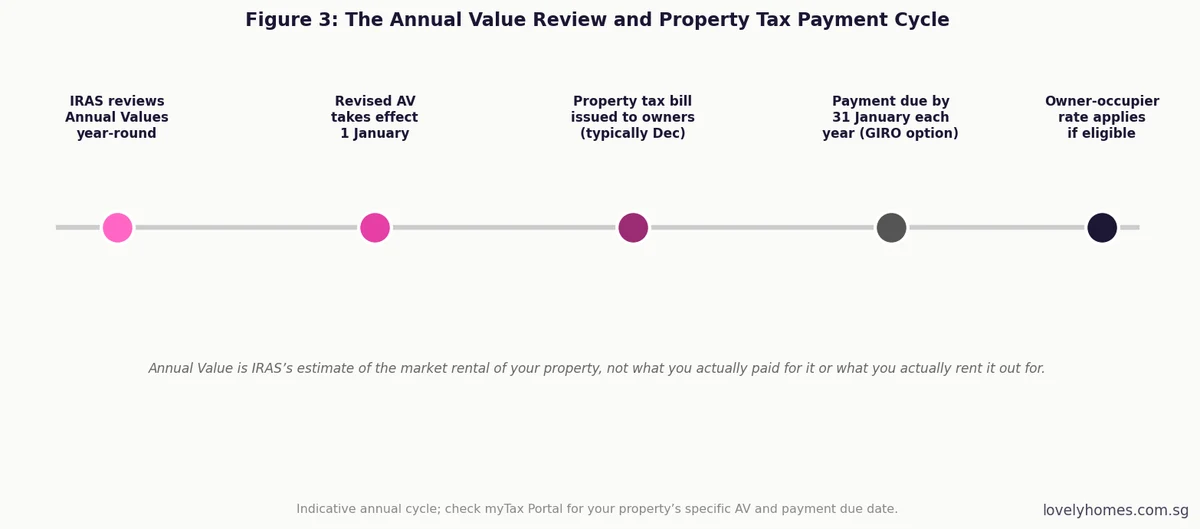 Annual Value review and property tax payment cycle Singapore 2026