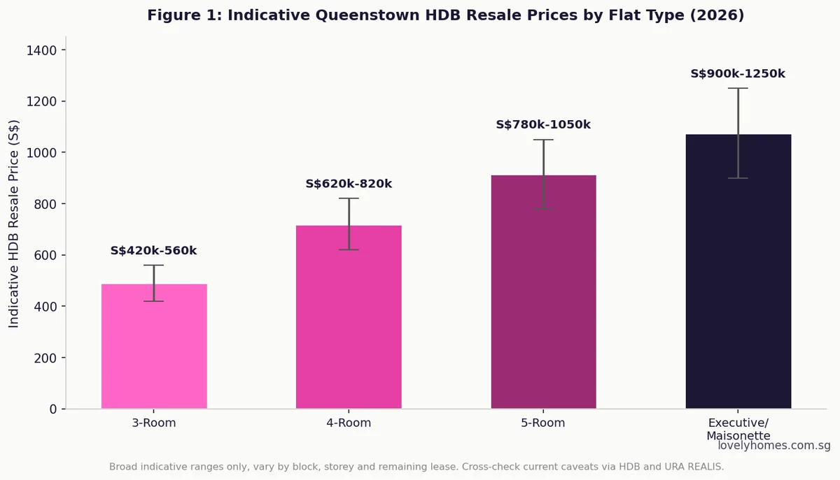 Queenstown HDB resale prices by flat type Singapore 2026