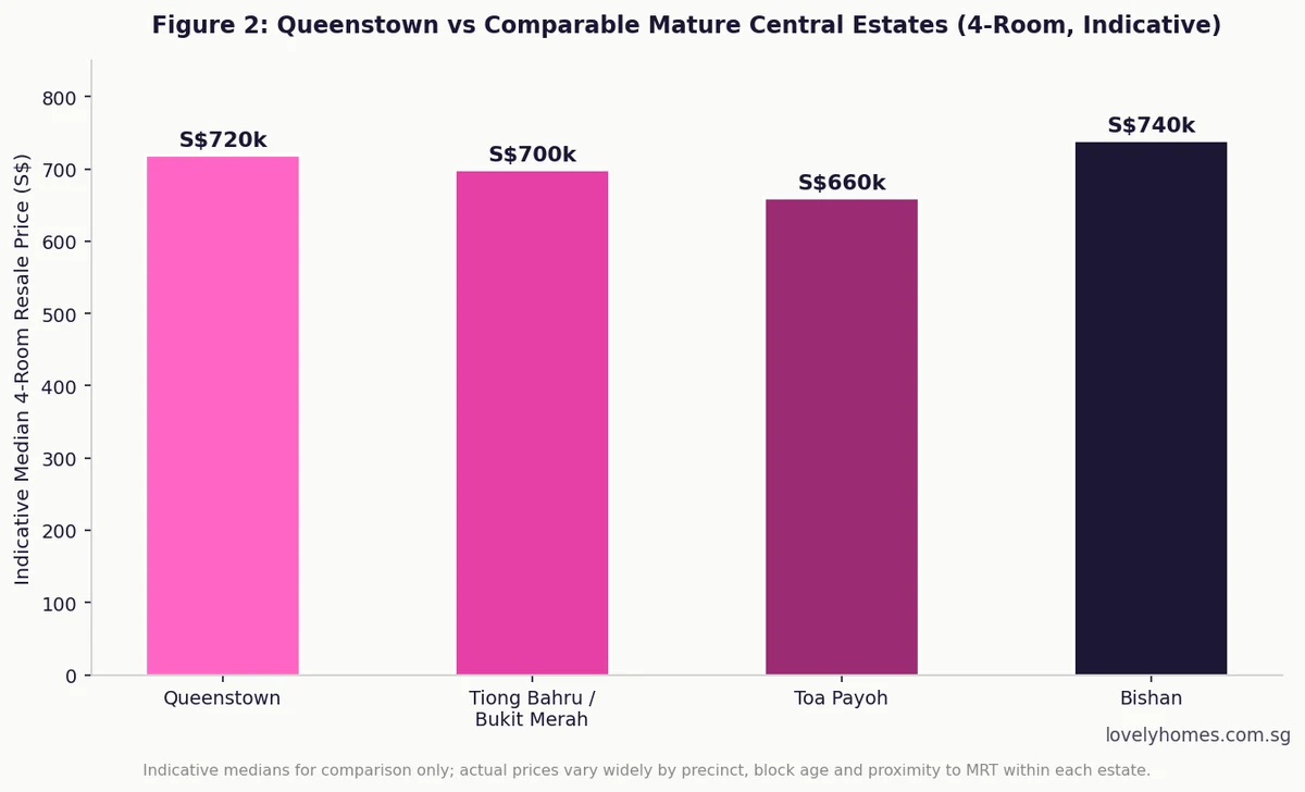 Queenstown property prices compared to Tiong Bahru Toa Payoh Bishan Singapore