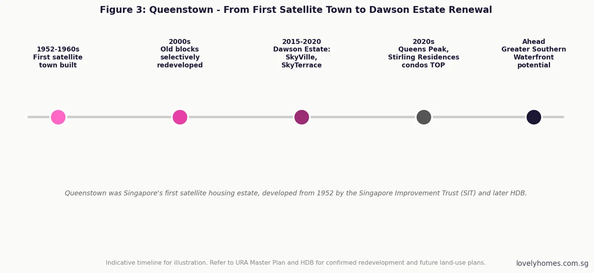Queenstown redevelopment timeline Dawson Estate Greater Southern Waterfront Singapore