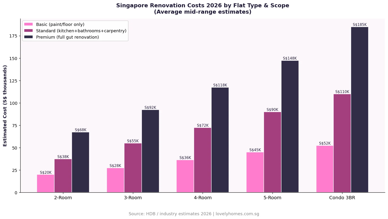 Singapore renovation costs 2026 by flat type and scope — HDB and condo renovation cost ranges