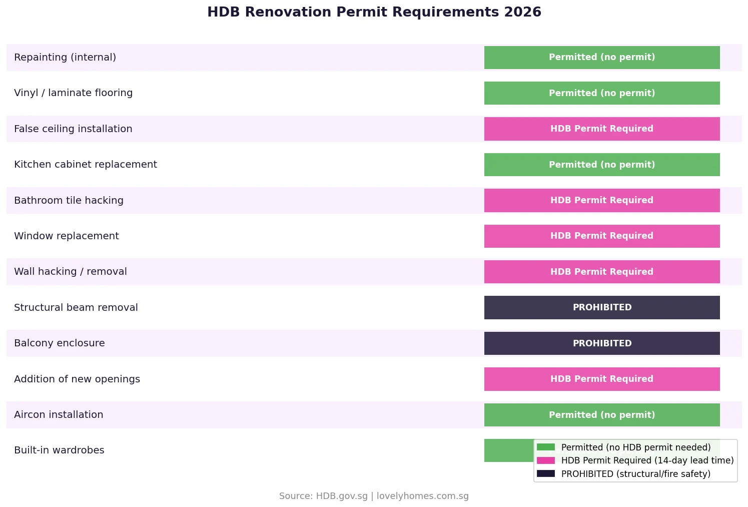 HDB renovation permit requirements 2026 — permitted, permit required, and prohibited renovation works