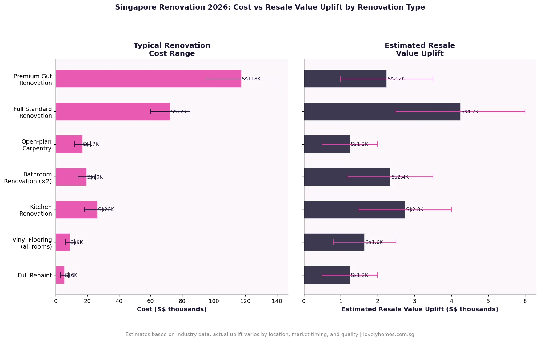 Singapore property renovation ROI 2026 by renovation type — range from full repaint to full gut renovation