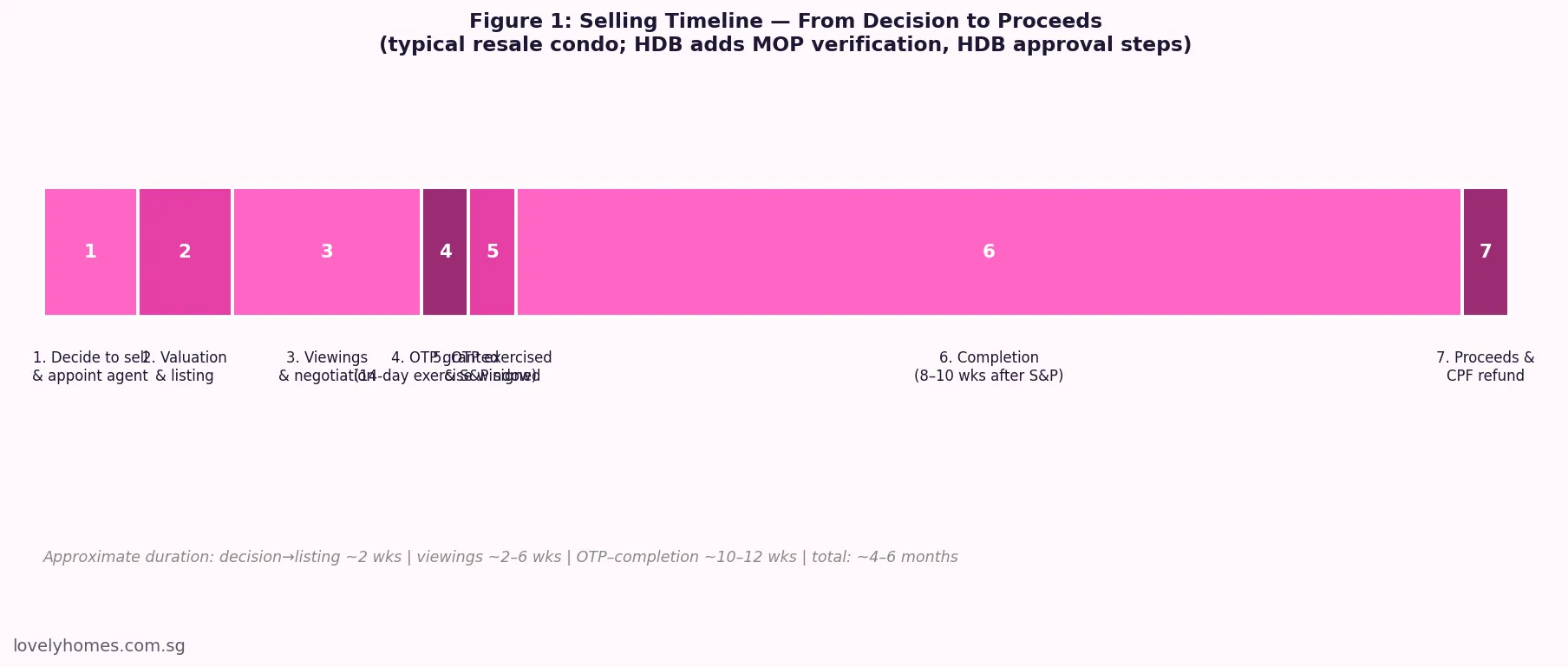 Singapore property selling timeline from decision to proceeds 2026