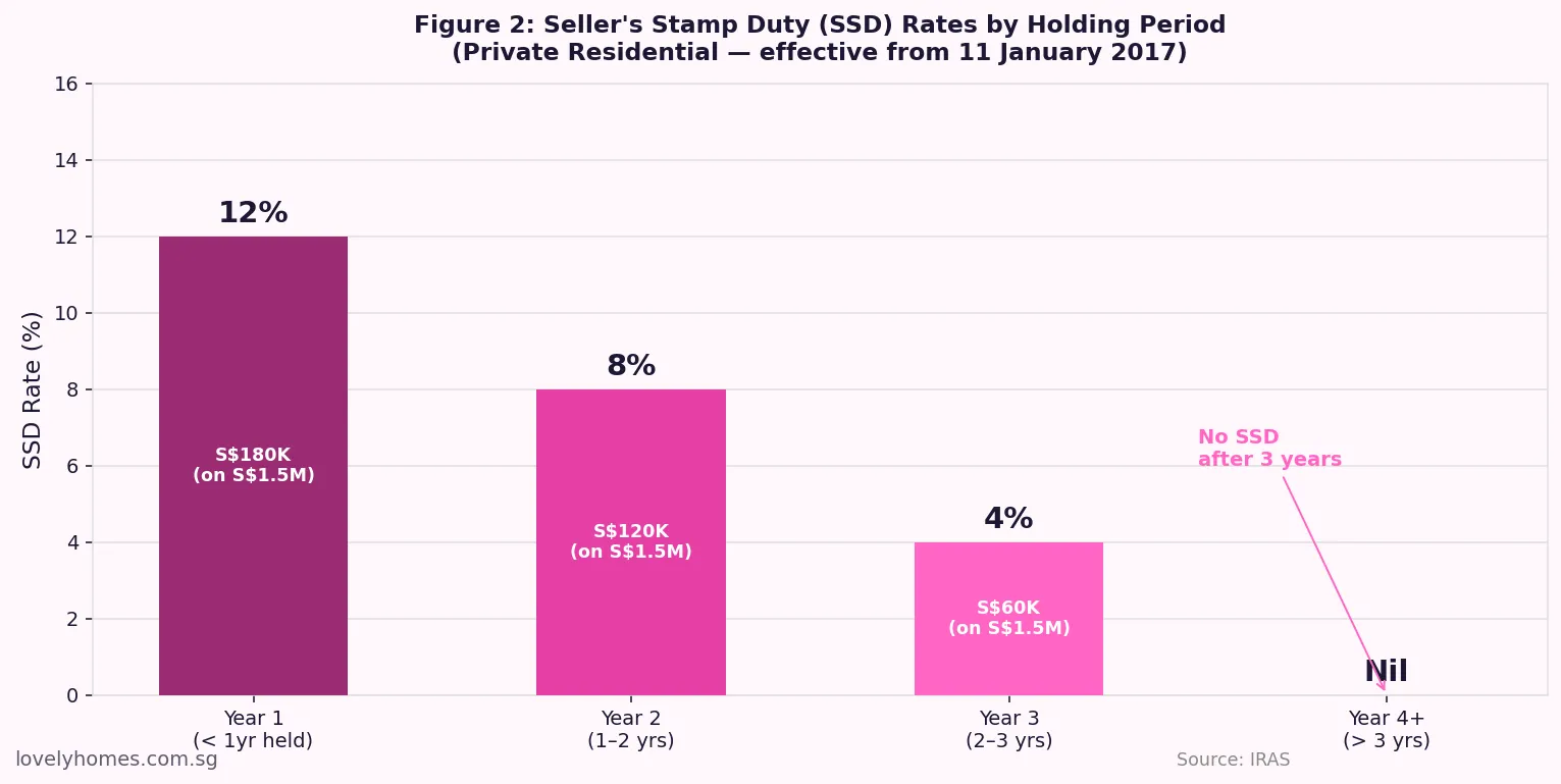 Seller Stamp Duty SSD rates by holding period Singapore 2026