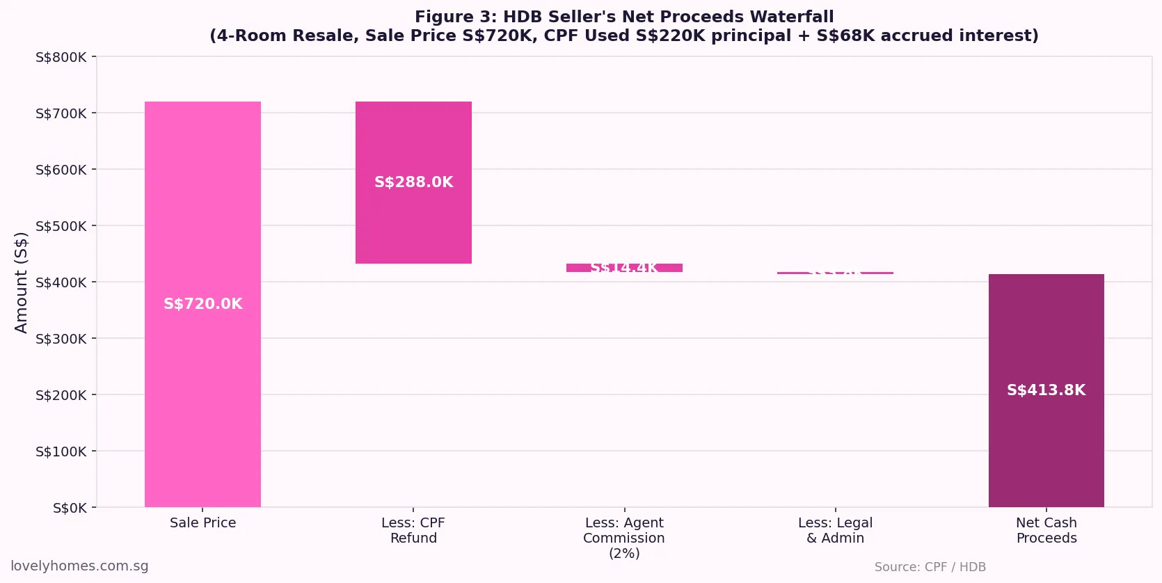 HDB seller net proceeds waterfall CPF refund agent commission 2026