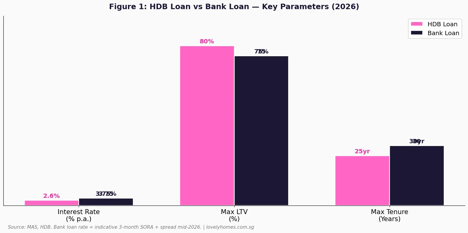 HDB loan vs bank loan comparison chart 2026 — LTV, interest rate, tenure Singapore