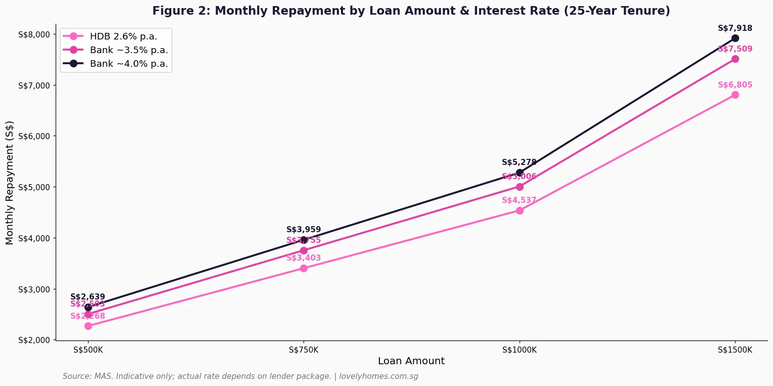 Singapore home loan monthly repayment chart by loan amount and interest rate 2026
