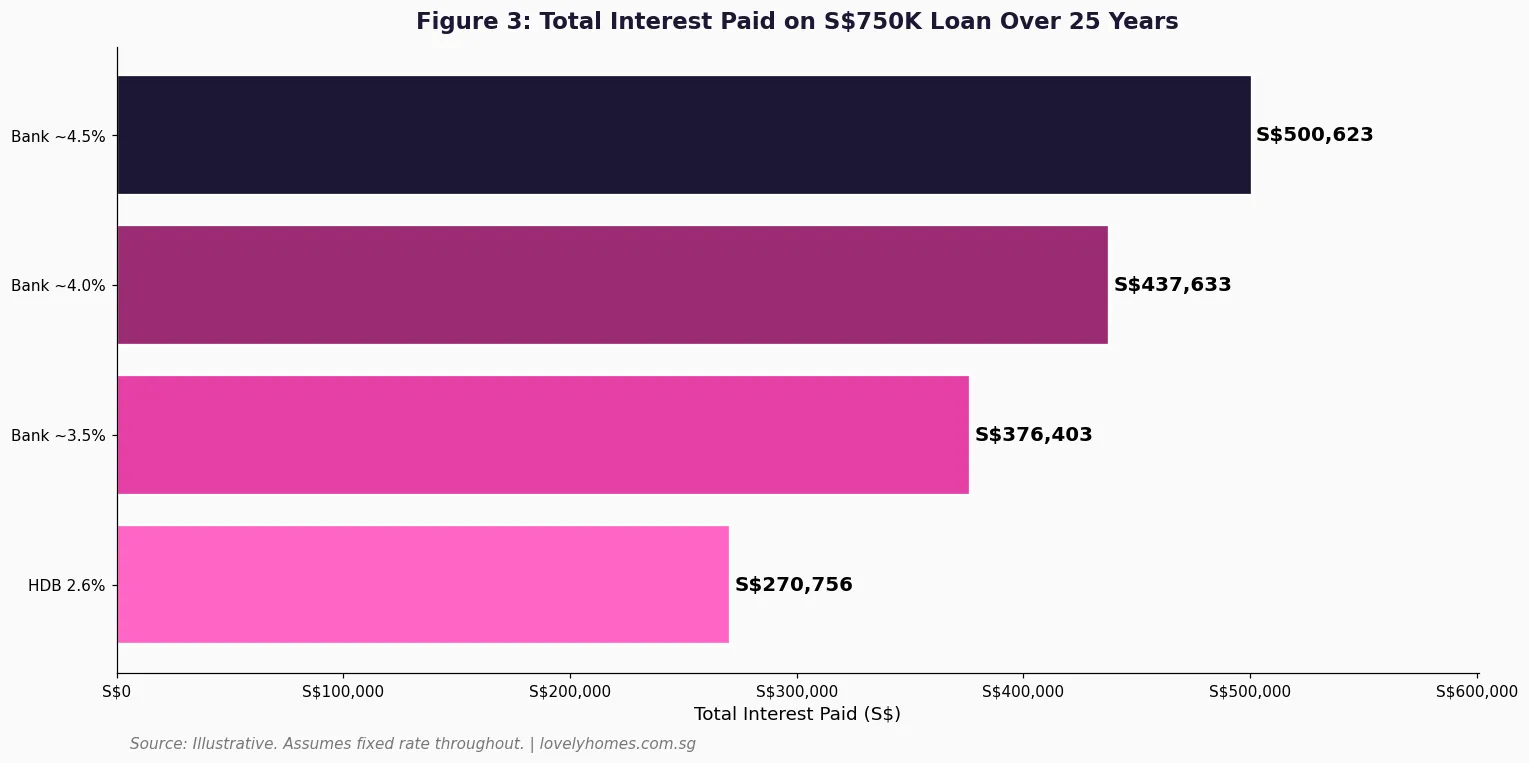 Total interest paid on S$750K home loan over 25 years at different rates — Singapore 2026