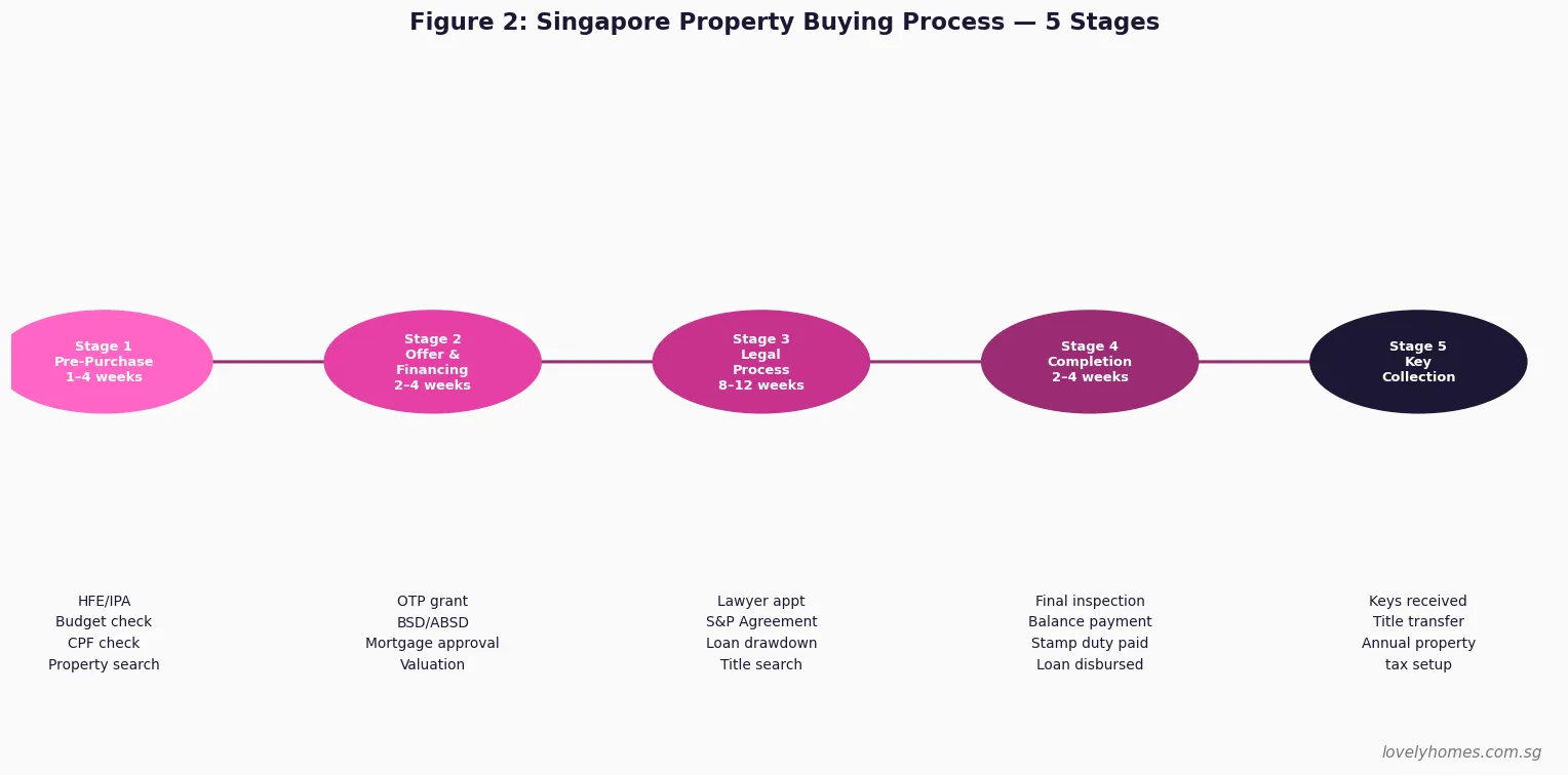 Singapore property buying process 5 stages — pre-purchase to key collection 2026