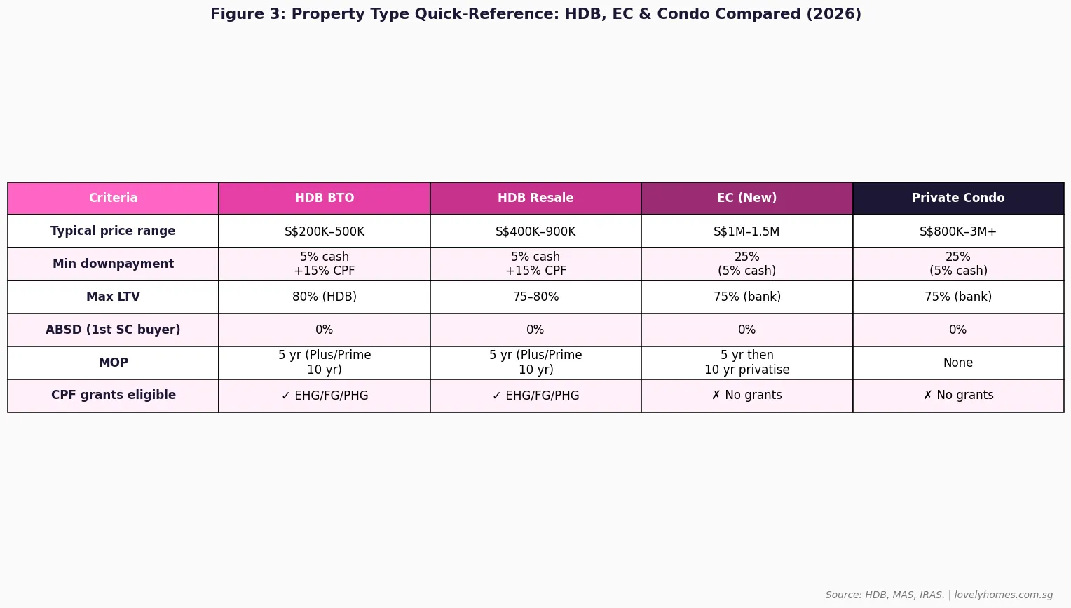 Singapore property type comparison table 2026 — HDB BTO vs HDB resale vs EC vs private condo