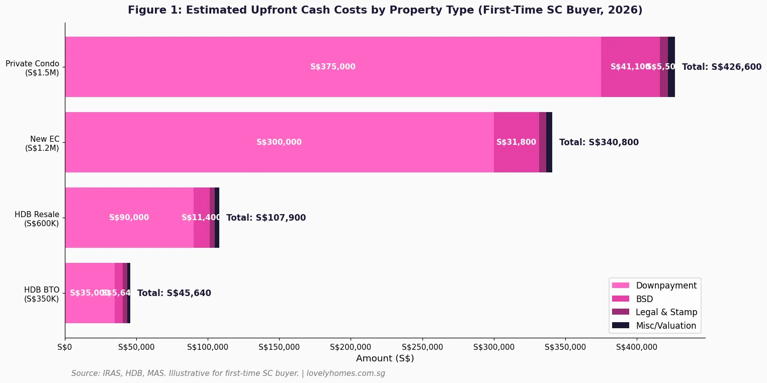 Estimated upfront costs by property type Singapore 2026 — HDB BTO, HDB resale, EC and private condo