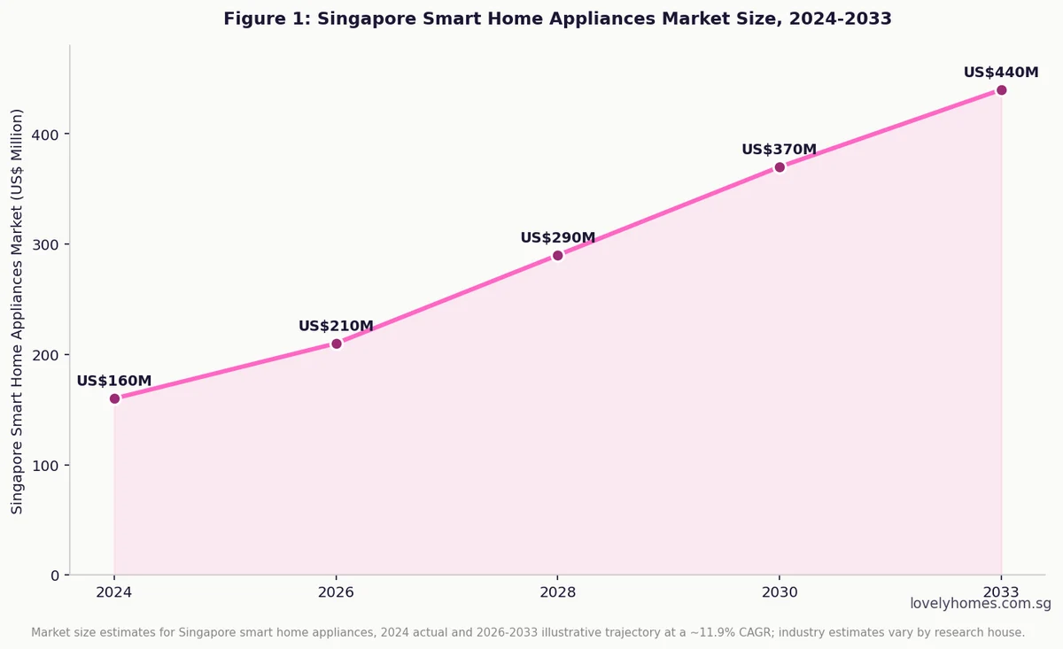 Singapore smart home appliances market size 2024 to 2033
