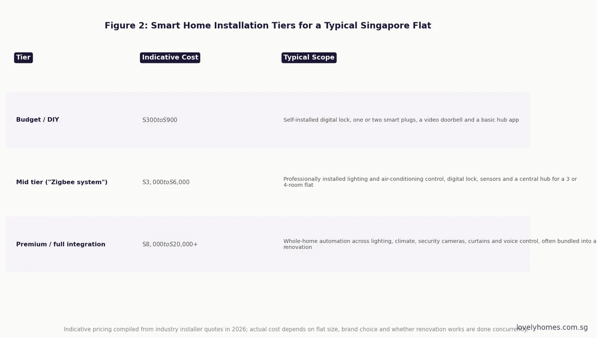 Smart home installation cost tiers Singapore 2026