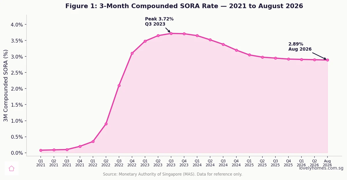 Singapore SORA mortgage rate trend 2021 to 2026 — 3-month compounded rate chart