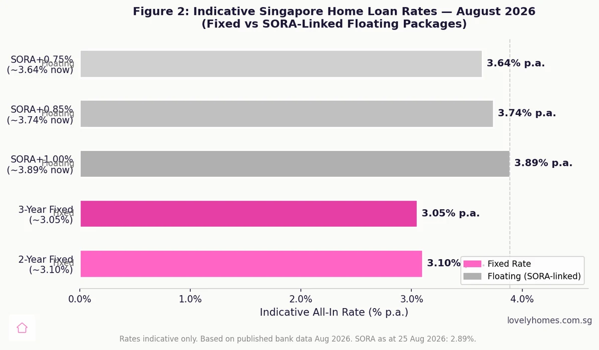 Singapore home loan fixed rate vs SORA floating rate comparison August 2026