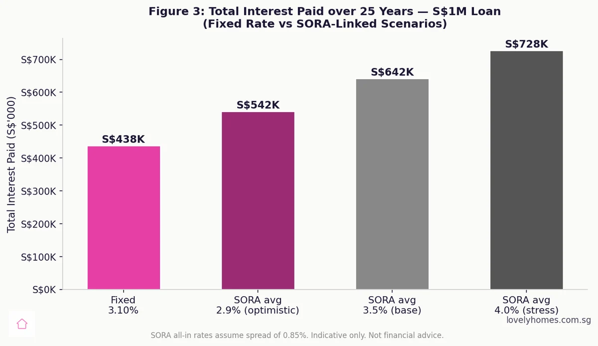 Singapore home loan total interest paid over 25 years fixed rate vs SORA scenarios