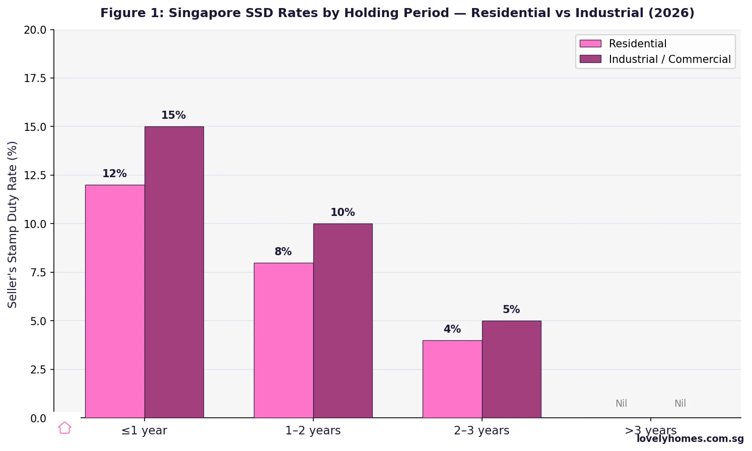 Singapore Seller's Stamp Duty SSD rates by holding period residential industrial 2026