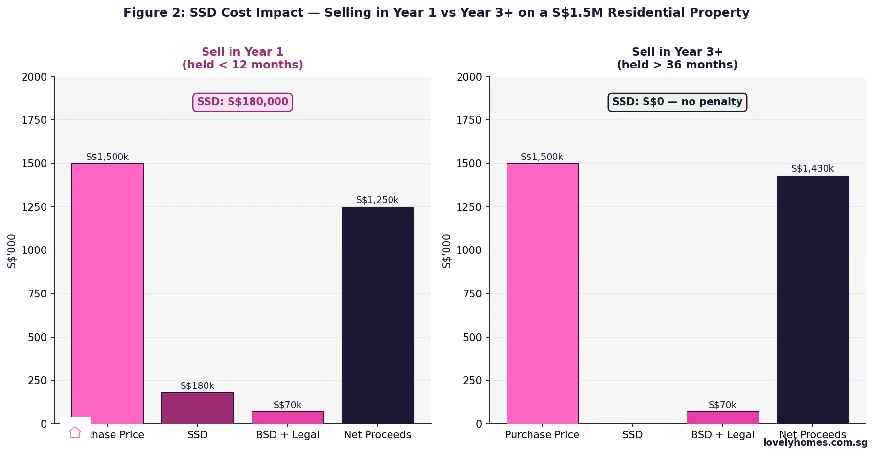 SSD Seller's Stamp Duty cost impact selling year 1 vs year 3 Singapore 2026 comparison